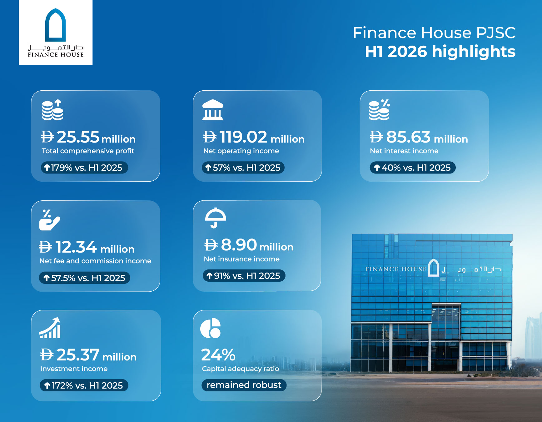 Finance House PJSC delivers 57% growth in net operating income to AED 119.02 million in H1 2026